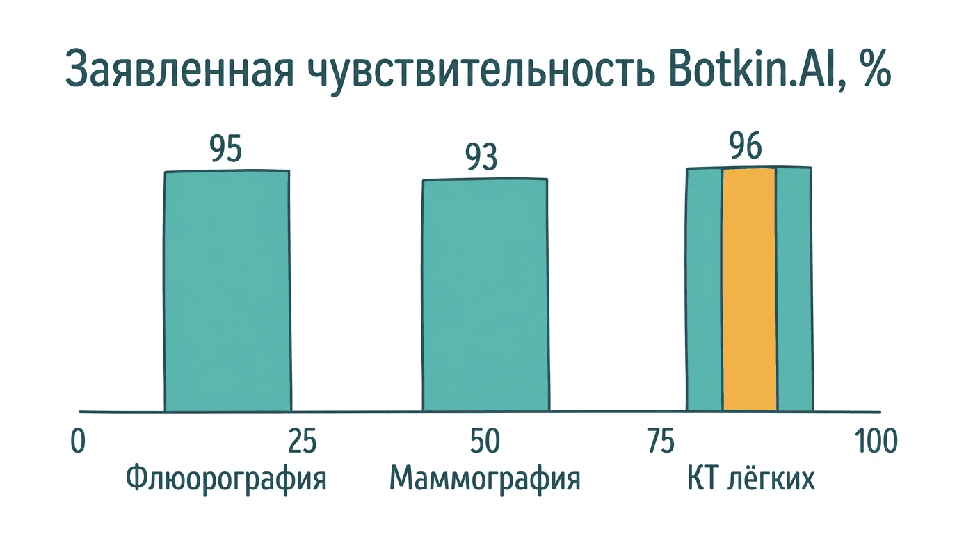 Диаграмма заявленной чувствительности Botkin.AI: флюорография 95%, маммография 93%, КТ лёгких 96%