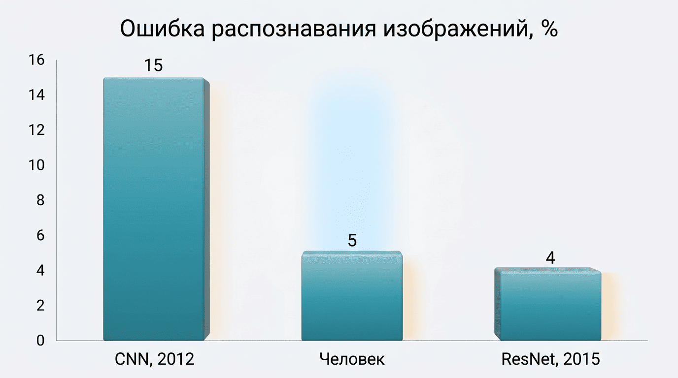 Диаграмма ошибки распознавания: CNN 2012 — 15%, человек — 5%, ResNet 2015 — около 4%