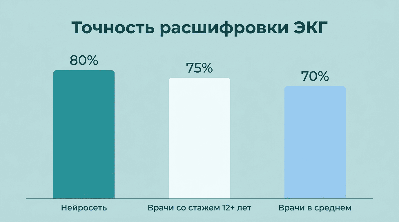 Столбчатая диаграмма точности расшифровки ЭКГ: нейросеть 80%, опытные врачи 75%, врачи в среднем 70%