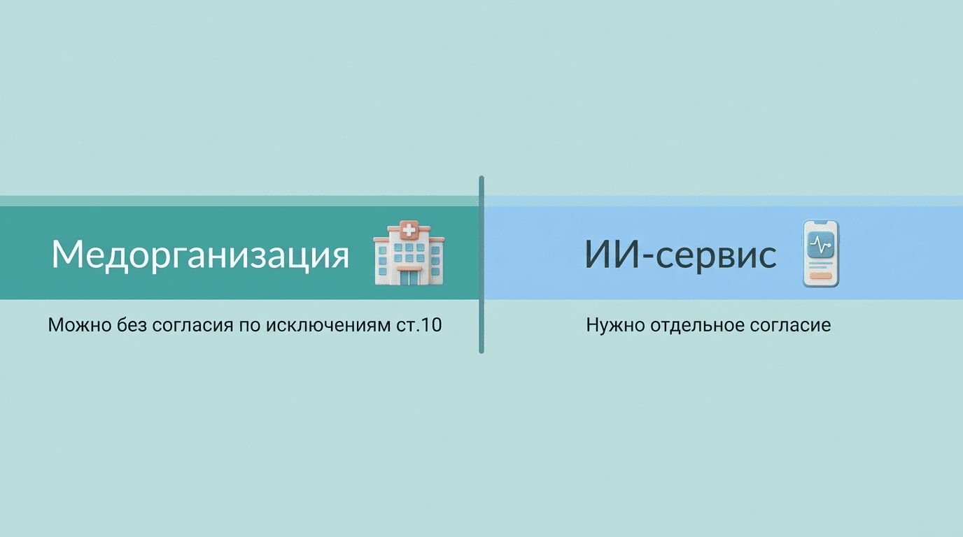 Сравнение: медорганизация может без согласия по исключениям, ИИ-сервису нужно отдельное согласие