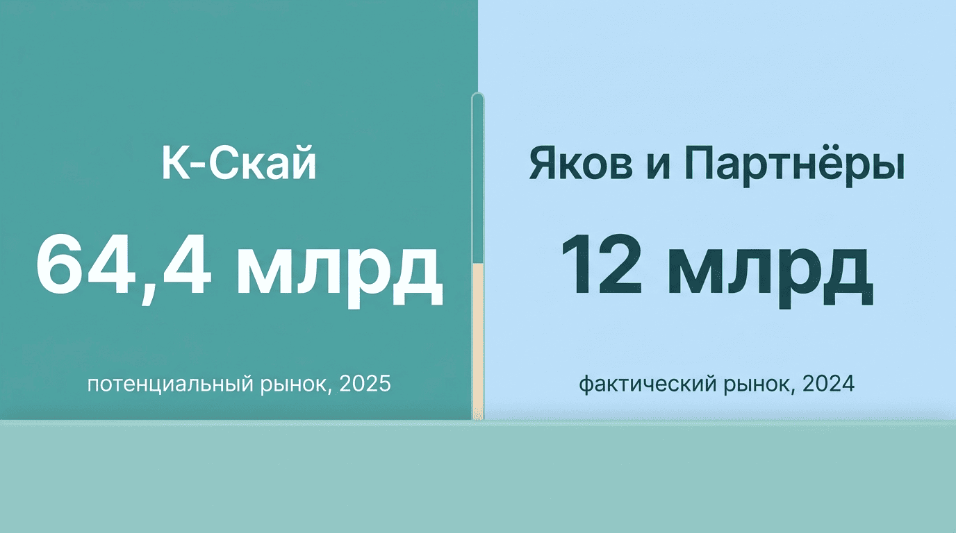 Сравнение оценок рынка: К-Скай 64,4 млрд и Яков и Партнёры 12 млрд