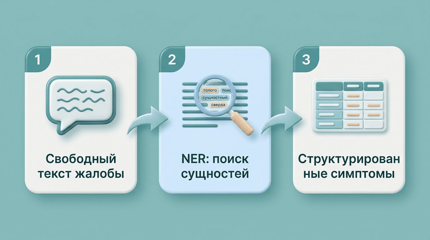 Схема: свободный текст жалобы, NER-поиск сущностей, структурированные симптомы