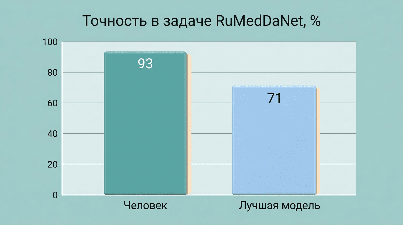 График точности в задаче RuMedDaNet: человек 93%, лучшая модель 71%
