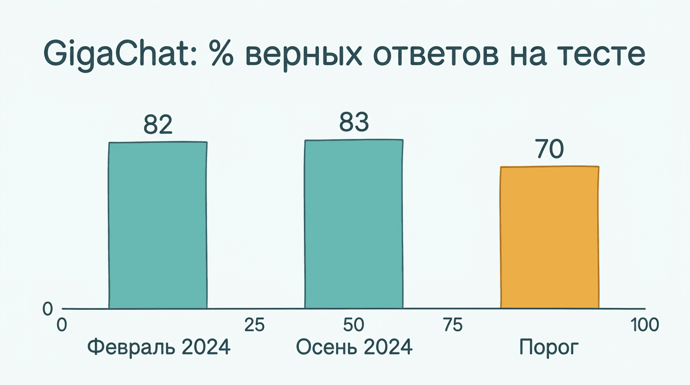 Диаграмма результатов GigaChat: 82% в феврале, 83% осенью, порог прохождения 70%