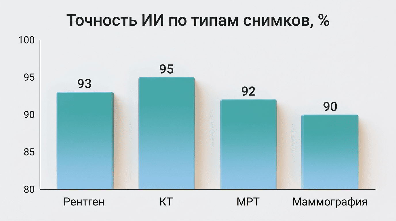 Диаграмма точности ИИ по типам снимков: рентген, КТ, МРТ, маммография