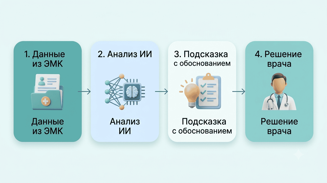 Схема из четырёх шагов: данные из ЭМК, анализ ИИ, подсказка с обоснованием, решение врача