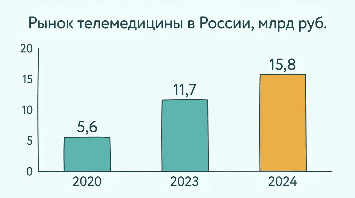 Диаграмма роста рынка телемедицины в России: 5,6 млрд в 2020, 11,7 в 2023, 15,8 в 2024