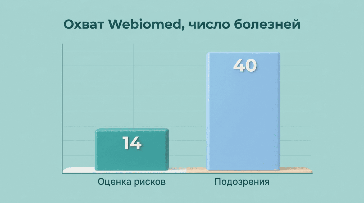 Столбчатая диаграмма: 14 заболеваний по оценке рисков и 40 подозрений